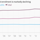Image for article titled US students are fleeing law schools and pouring into engineering